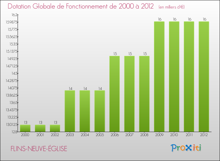 Evolution du montant de la Dotation Globale de Fonctionnement pour la commune de FLINS-NEUVE-ÉGLISE de 2000 à 2012 Evolution du montant de la Dotation Globale de Fonctionnement pour FLINS-NEUVE-ÉGLISE de 2000 à 2012