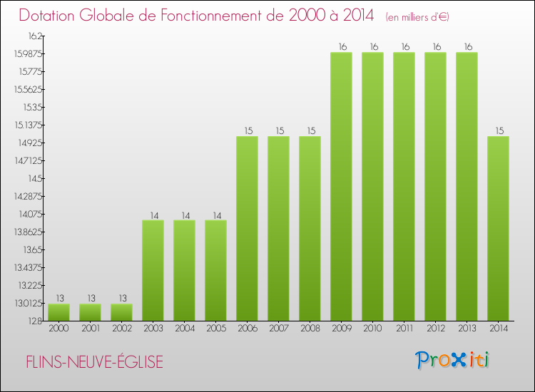 Evolution du montant de la Dotation Globale de Fonctionnement pour la commune de FLINS-NEUVE-ÉGLISE de 2000 à 2014 Evolution du montant de la Dotation Globale de Fonctionnement pour FLINS-NEUVE-ÉGLISE de 2000 à 2014