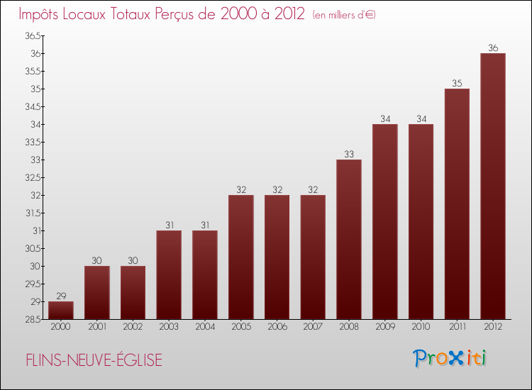 Evolution des Impôts Locaux pour la commune de FLINS-NEUVE-ÉGLISE de 2000 à 2012 Evolution des Impôts Locaux pour FLINS-NEUVE-ÉGLISE de 2000 à 2012