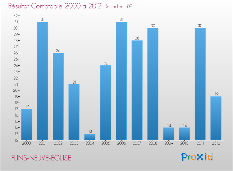 Evolution du résultat comptable pour la commune de FLINS-NEUVE-ÉGLISE de 2000 à 2012 Evolution du résultat comptable pour FLINS-NEUVE-ÉGLISE de 2000 à 2012