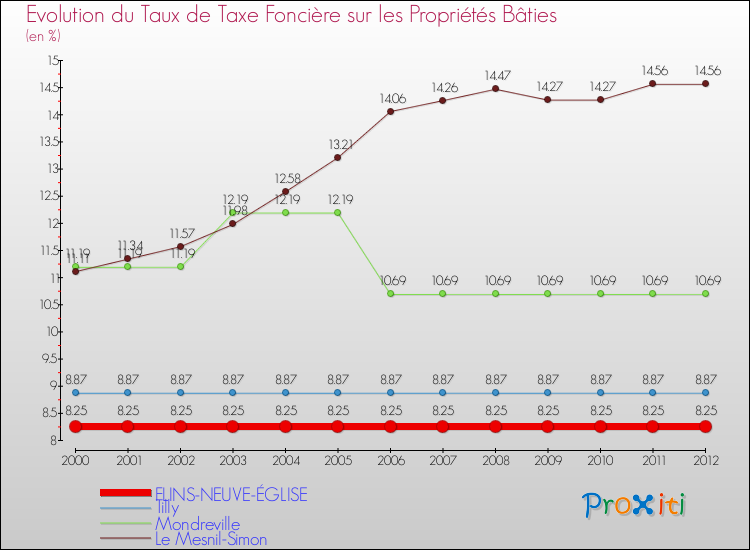 Evolution du taux de la taxe foncière sur le bati pour FLINS-NEUVE-ÉGLISE et les communes proches de 2000 à 2012 Comparaison des taux de taxe foncière sur le bati pour FLINS-NEUVE-ÉGLISE et les communes voisines de 2000 à 2012