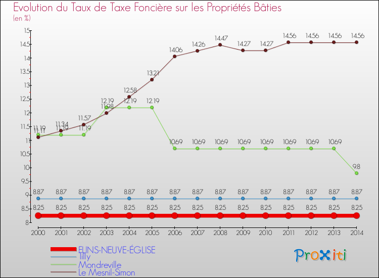Evolution du taux de la taxe foncière sur le bati pour FLINS-NEUVE-ÉGLISE et les communes proches de 2000 à 2014 Comparaison des taux de taxe foncière sur le bati pour FLINS-NEUVE-ÉGLISE et les communes voisines de 2000 à 2014