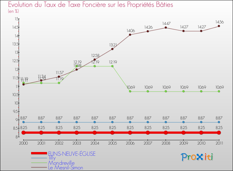 Evolution du taux de la taxe foncière sur le bati pour FLINS-NEUVE-ÉGLISE et les communes proches Comparaison des taux de taxe foncière sur le bati pour FLINS-NEUVE-ÉGLISE et les communes voisines