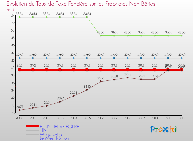 Evolution du taux de la taxe foncière sur les immeubles et terrains non batis pour FLINS-NEUVE-ÉGLISE et les communes proches de 2000 à 2012 Comparaison des taux de la taxe foncière sur les immeubles et terrains non batis pour FLINS-NEUVE-ÉGLISE et les communes voisines de 2000 à 2012