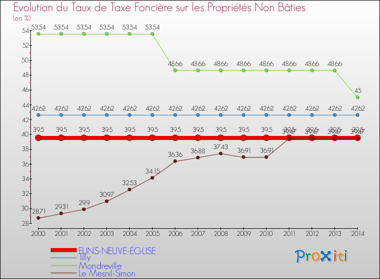 Evolution du taux de la taxe foncière sur les immeubles et terrains non batis pour FLINS-NEUVE-ÉGLISE et les communes proches de 2000 à 2014 Comparaison des taux de la taxe foncière sur les immeubles et terrains non batis pour FLINS-NEUVE-ÉGLISE et les communes voisines de 2000 à 2014