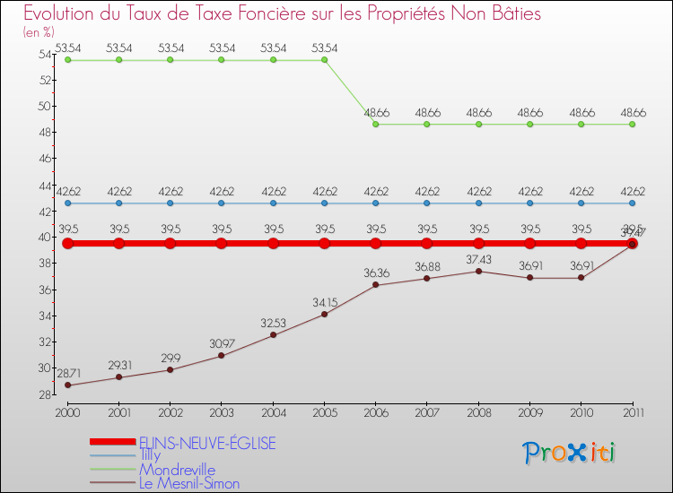 Evolution du taux de la taxe foncière sur les immeubles et terrains non batis pour FLINS-NEUVE-ÉGLISE et les communes proches Comparaison des taux de la taxe foncière sur les immeubles et terrains non batis pour FLINS-NEUVE-ÉGLISE et les communes voisines