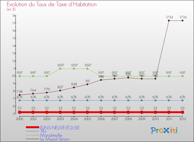 Evolution du taux de la taxe d'habitation pour FLINS-NEUVE-ÉGLISE et les communes proches Comparaison des taux de la taxe d'habitation pour FLINS-NEUVE-ÉGLISE et les communes voisines