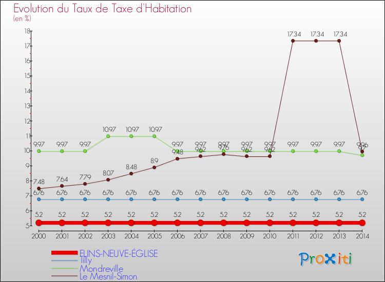 Evolution du taux de la taxe d'habitation pour FLINS-NEUVE-ÉGLISE et les communes proches de 2000 à 2014 Comparaison des taux de la taxe d'habitation pour FLINS-NEUVE-ÉGLISE et les communes voisines de 2000 à 2014