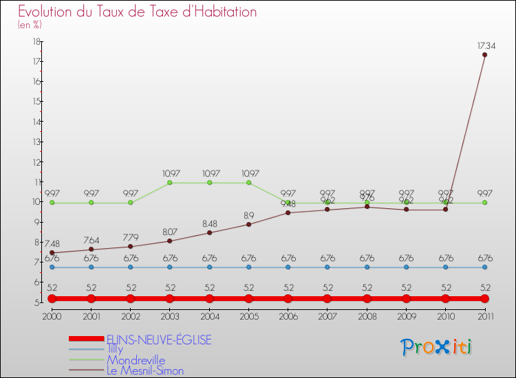 Evolution du taux de la taxe d'habitation pour FLINS-NEUVE-ÉGLISE et les communes proches Comparaison des taux de la taxe d'habitation pour FLINS-NEUVE-ÉGLISE et les communes voisines