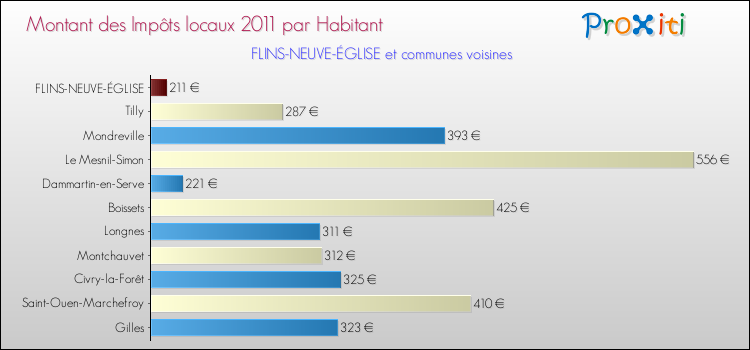 Montant des impôts locaux par Habitant pour FLINS-NEUVE-ÉGLISE et les communes proches Comparaison des impôts locaux par habitant pour FLINS-NEUVE-ÉGLISE et les communes voisines