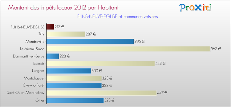 Montant des impôts locaux par Habitant pour FLINS-NEUVE-ÉGLISE et les communes proches Comparaison des impôts locaux par habitant pour FLINS-NEUVE-ÉGLISE et les communes voisines