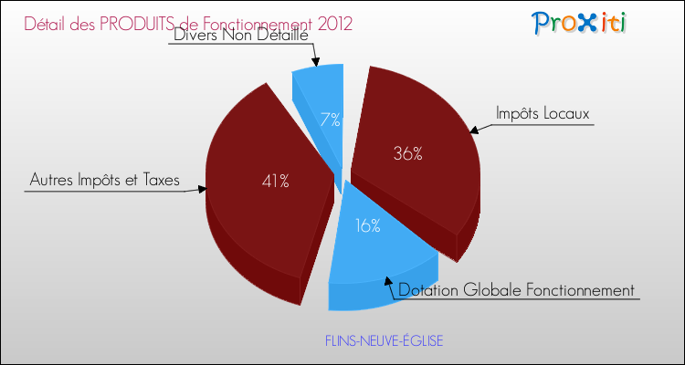 Décomposition du Budget de Fonctionnement 2012 de la commune de FLINS-NEUVE-ÉGLISE Budget de Fonctionnement 2012 pour la commune de FLINS-NEUVE-ÉGLISE