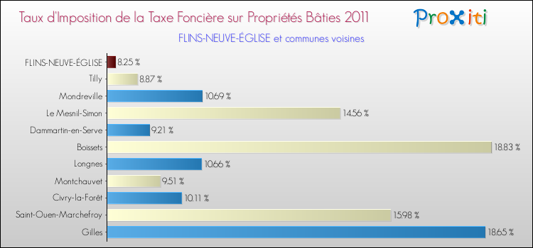 Taux d'imposition de la taxe foncière sur le bati 2011 pour FLINS-NEUVE-ÉGLISE et les communes proches Comparaison des taux d'imposition de la taxe foncière sur le bati 2011 pour FLINS-NEUVE-ÉGLISE et les communes voisines