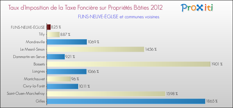 Taux d'imposition de la taxe foncière sur le bati 2012 pour FLINS-NEUVE-ÉGLISE et les communes proches Comparaison des taux d'imposition de la taxe foncière sur le bati 2012 pour FLINS-NEUVE-ÉGLISE et les communes voisines