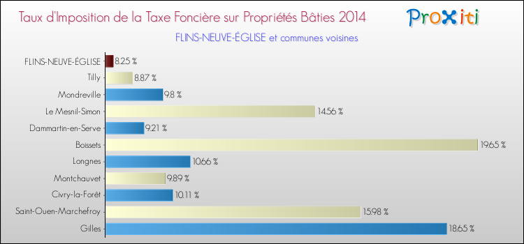 Taux d'imposition de la taxe foncière sur le bati 2014 pour FLINS-NEUVE-ÉGLISE et les communes proches Comparaison des taux d'imposition de la taxe foncière sur le bati 2014 pour FLINS-NEUVE-ÉGLISE et les communes voisines