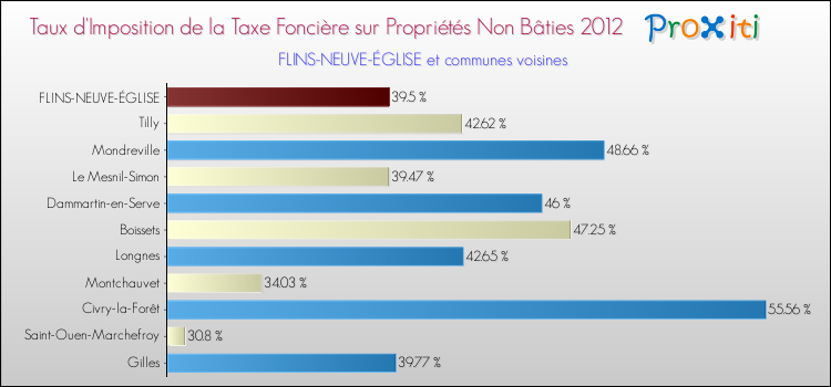 Taux d'imposition de la taxe foncière sur les immeubles et terrains non batis 2012 pour FLINS-NEUVE-ÉGLISE et les communes proches Comparaison des taux d'imposition de la taxe foncière sur les immeubles et terrains non batis 2012 pour FLINS-NEUVE-ÉGLISE et les communes voisines