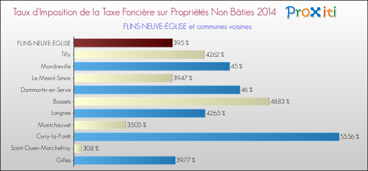 Taux d'imposition de la taxe foncière sur les immeubles et terrains non batis 2014 pour FLINS-NEUVE-ÉGLISE et les communes proches Comparaison des taux d'imposition de la taxe foncière sur les immeubles et terrains non batis 2014 pour FLINS-NEUVE-ÉGLISE et les communes voisines