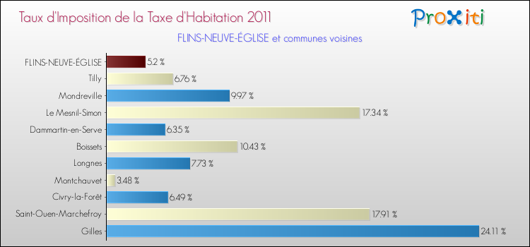 Taux d'imposition de la taxe d'habitation 2011 pour FLINS-NEUVE-ÉGLISE et les communes proches Comparaison des taux d'imposition de la taxe d'habitation 2011 pour FLINS-NEUVE-ÉGLISE et les communes voisines