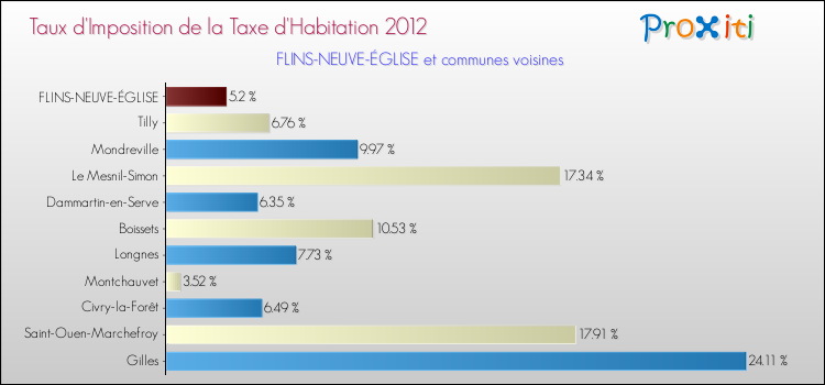 Taux d'imposition de la taxe d'habitation 2012 pour FLINS-NEUVE-ÉGLISE et les communes proches Comparaison des taux d'imposition de la taxe d'habitation 2012 pour FLINS-NEUVE-ÉGLISE et les communes voisines