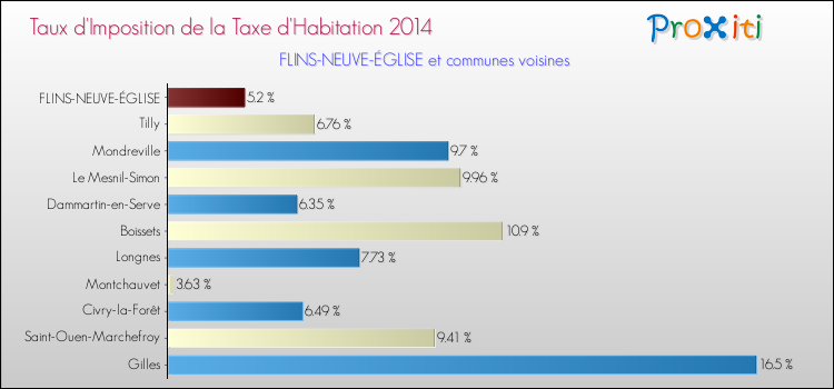 Taux d'imposition de la taxe d'habitation 2014 pour FLINS-NEUVE-ÉGLISE et les communes proches Comparaison des taux d'imposition de la taxe d'habitation 2014 pour FLINS-NEUVE-ÉGLISE et les communes voisines