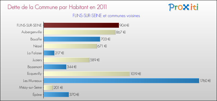 Dette par habitant de la commune en 2011 pour FLINS-SUR-SEINE et les communes proches Comparaison de la dette par habitant de la commune en 2011 pour FLINS-SUR-SEINE et les communes voisines