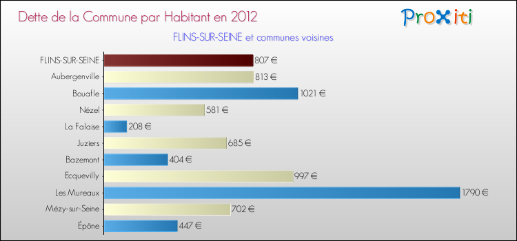 Dette par habitant de la commune en 2012 pour FLINS-SUR-SEINE et les communes proches Comparaison de la dette par habitant de la commune en 2012 pour FLINS-SUR-SEINE et les communes voisines