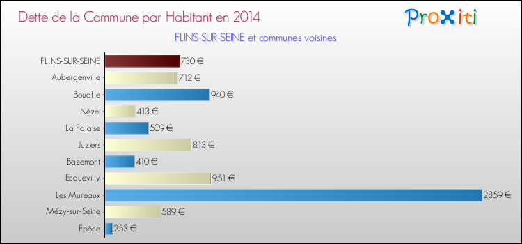 Dette par habitant de la commune en 2014 pour FLINS-SUR-SEINE et les communes proches Comparaison de la dette par habitant de la commune en 2014 pour FLINS-SUR-SEINE et les communes voisines