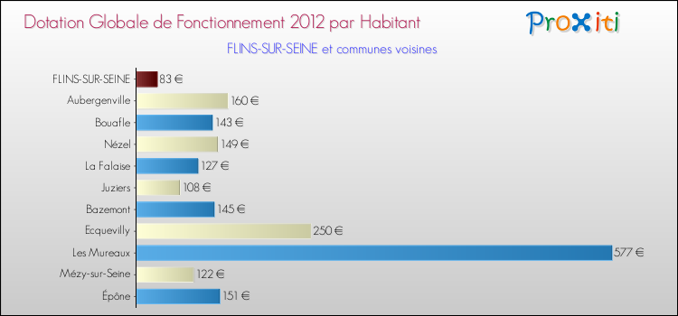 Montant des dotations globales de fonctionnement DGF par Habitant pour FLINS-SUR-SEINE et les communes proches Comparaison des des dotations globales de fonctionnement DGF par habitant pour FLINS-SUR-SEINE et les communes voisines