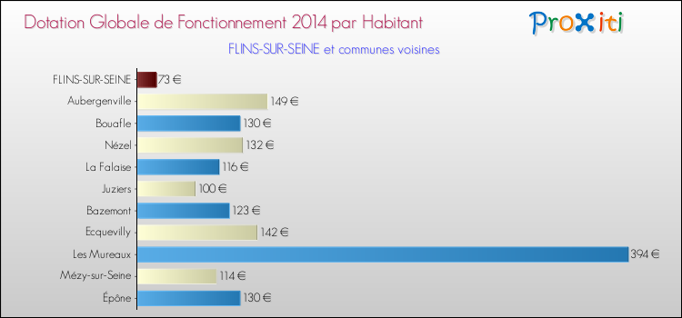 Montant des dotations globales de fonctionnement DGF par Habitant pour FLINS-SUR-SEINE et les communes proches en 2014. Comparaison des des dotations globales de fonctionnement DGF par habitant pour FLINS-SUR-SEINE et les communes voisines en 2014.