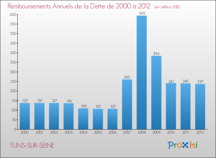 Evolution de l'annuité de la dette pour la commune de FLINS-SUR-SEINE de 2000 à 2012 Annuités de la dette pour FLINS-SUR-SEINE de 2000 à 2012