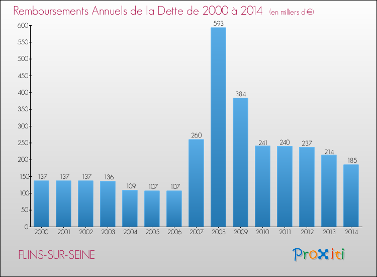 Evolution de l'annuité de la dette pour la commune de FLINS-SUR-SEINE de 2000 à 2014 Annuités de la dette pour FLINS-SUR-SEINE de 2000 à 2014