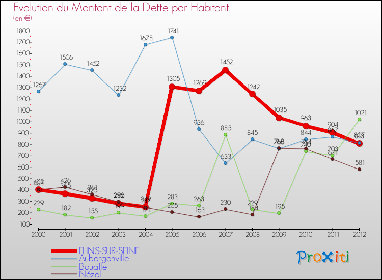 Evolution de la dette par habitant pour la commune de FLINS-SUR-SEINE et les communes proches de 2000 à 2012 Comparaison de la dette par habitant pour FLINS-SUR-SEINE et les communes voisines de 2000 à 2012
