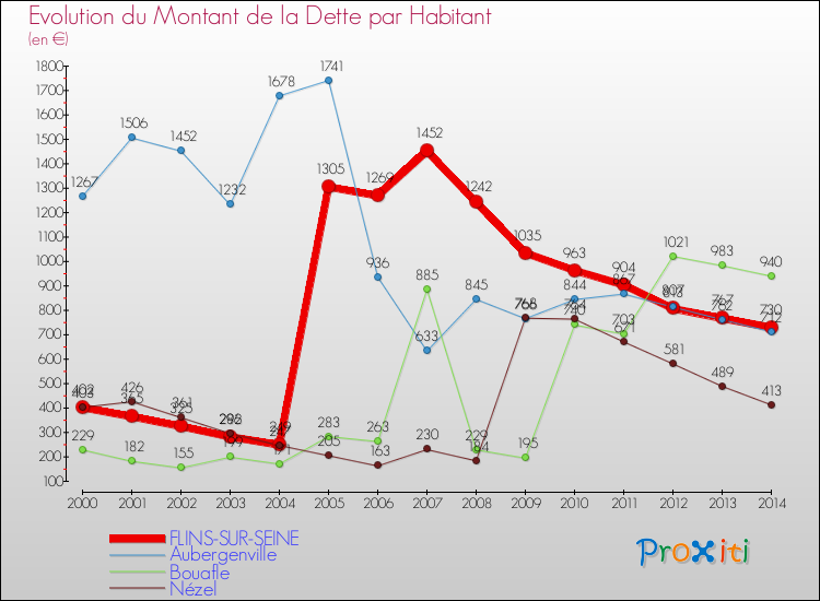 Evolution de la dette par habitant pour la commune de FLINS-SUR-SEINE et les communes proches de 2000 à 2014 Comparaison de la dette par habitant pour FLINS-SUR-SEINE et les communes voisines de 2000 à 2014