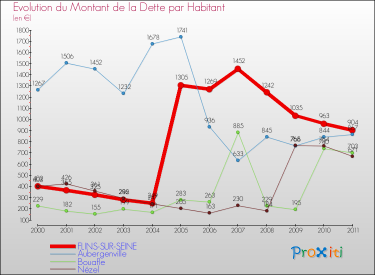 Evolution de la dette par habitant pour la commune de FLINS-SUR-SEINE et les communes proches Comparaison de la dette par habitant pour FLINS-SUR-SEINE et les communes voisines