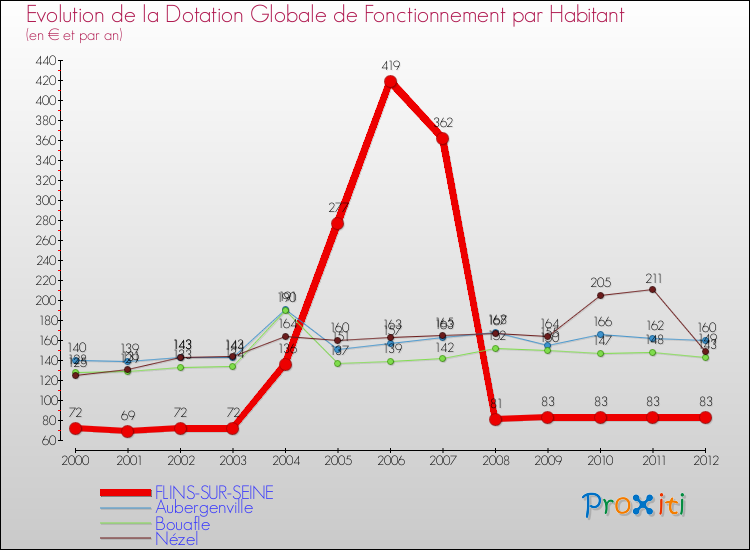 Evolution et montant de la dotation globale de fonctionnement par Habitant pour FLINS-SUR-SEINE et les communes proches Comparaison des dotations globales de fonctionnement par habitant pour FLINS-SUR-SEINE et les communes voisines