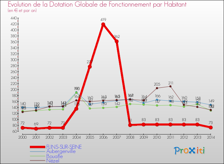 Evolution et montant de la dotation globale de fonctionnement par Habitant pour FLINS-SUR-SEINE et les communes proches de 2000 à 2014. Comparaison des dotations globales de fonctionnement par habitant pour FLINS-SUR-SEINE et les communes voisines de 2000 à 2014.