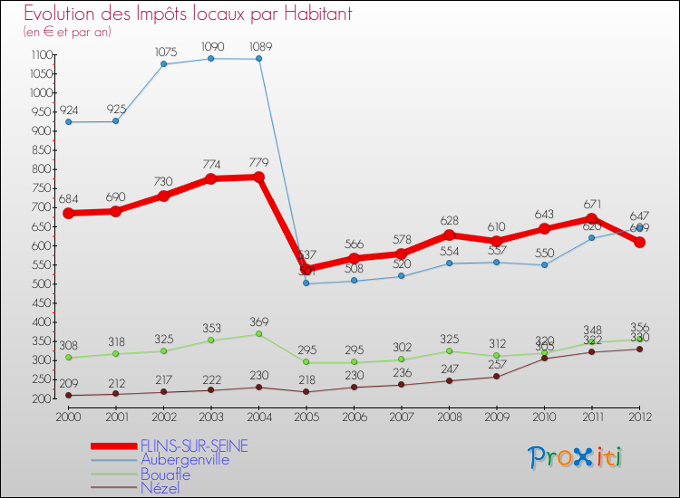Evolution et montant des impôts locaux par Habitant pour FLINS-SUR-SEINE et les communes proches Comparaison des impôts locaux par habitant pour FLINS-SUR-SEINE et les communes voisines