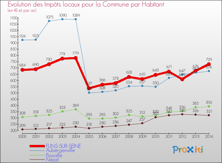 Evolution et montant des impôts locaux par Habitant pour FLINS-SUR-SEINE et les communes proches de 2000 à 2014 Comparaison des impôts locaux par habitant pour FLINS-SUR-SEINE et les communes voisines de 2000 à 2014