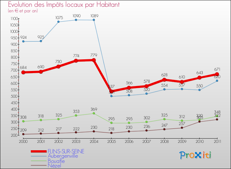 Evolution et montant des impôts locaux par Habitant pour FLINS-SUR-SEINE et les communes proches Comparaison des impôts locaux par habitant pour FLINS-SUR-SEINE et les communes voisines