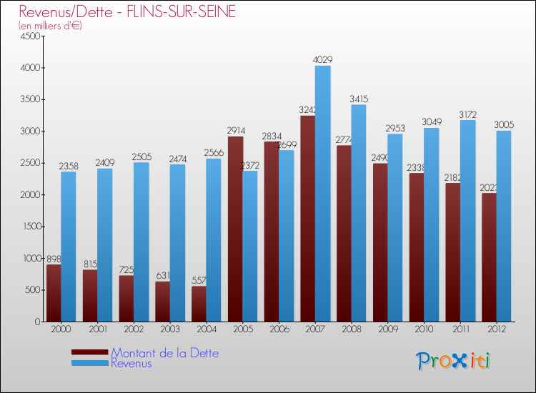Evolution comparée de la dette et des revenus pour la commune de FLINS-SUR-SEINE de 2000 à 2012 Comparaison de la dette et des revenus pour FLINS-SUR-SEINE de 2000 à 2012