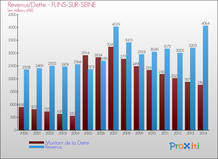Evolution comparée de la dette et des revenus pour la commune de FLINS-SUR-SEINE de 2000 à 2014 Comparaison de la dette et des revenus pour FLINS-SUR-SEINE de 2000 à 2014