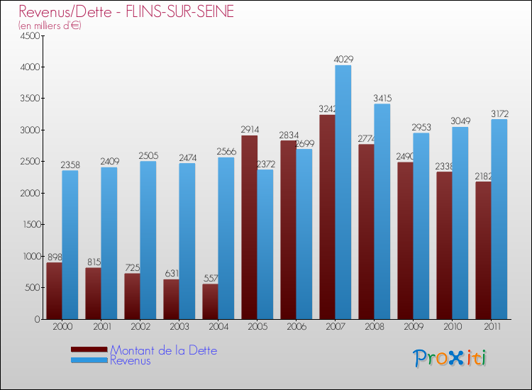Evolution comparée de la dette et des revenus pour la commune de FLINS-SUR-SEINE de 2000 à 2011 Comparaison de la dette et des revenus pour FLINS-SUR-SEINE de 2000 à 2011