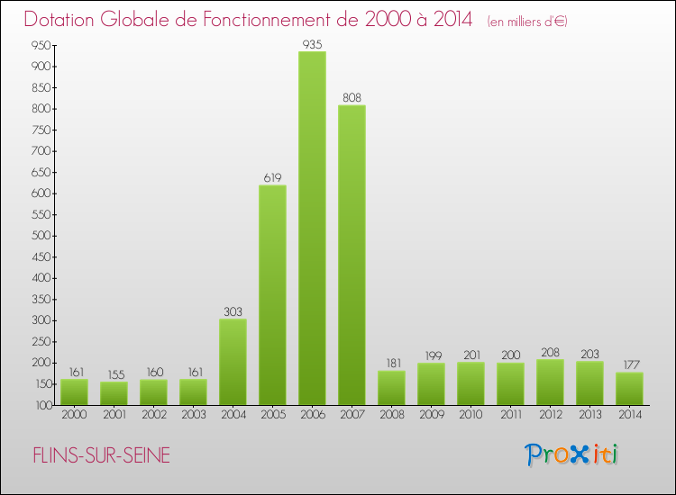 Evolution du montant de la Dotation Globale de Fonctionnement pour la commune de FLINS-SUR-SEINE de 2000 à 2014 Evolution du montant de la Dotation Globale de Fonctionnement pour FLINS-SUR-SEINE de 2000 à 2014