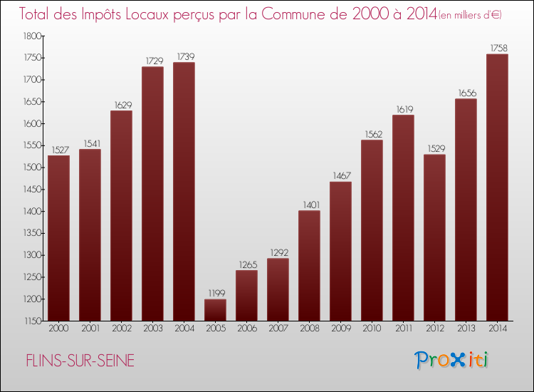 Evolution des Impôts Locaux pour la commune de FLINS-SUR-SEINE de 2000 à 2014 Evolution des Impôts Locaux pour FLINS-SUR-SEINE de 2000 à 2014