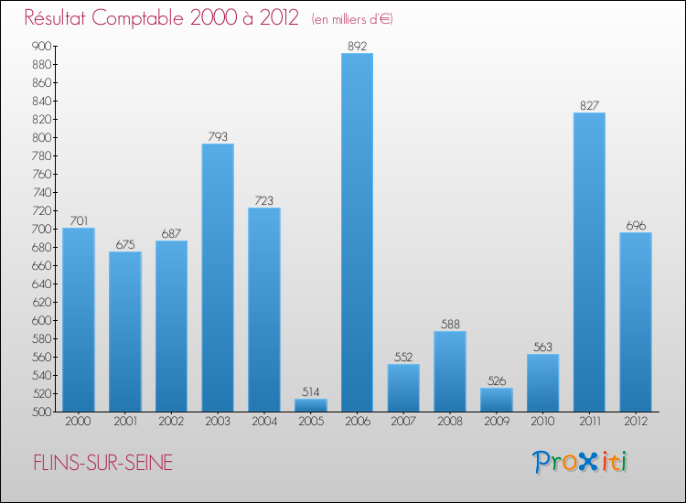Evolution du résultat comptable pour la commune de FLINS-SUR-SEINE de 2000 à 2012 Evolution du résultat comptable pour FLINS-SUR-SEINE de 2000 à 2012