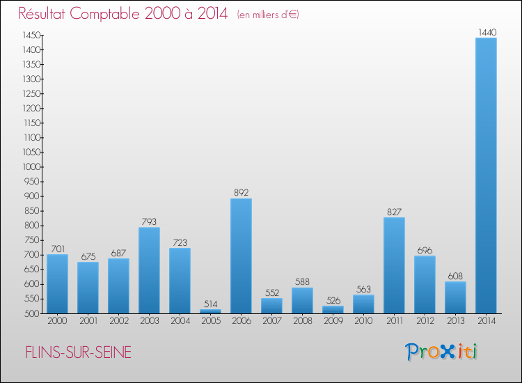 Evolution du résultat comptable pour la commune de FLINS-SUR-SEINE de 2000 à 2014 Evolution du résultat comptable pour FLINS-SUR-SEINE de 2000 à 2014