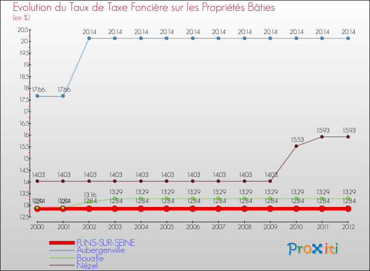 Evolution du taux de la taxe foncière sur le bati pour FLINS-SUR-SEINE et les communes proches de 2000 à 2012 Comparaison des taux de taxe foncière sur le bati pour FLINS-SUR-SEINE et les communes voisines de 2000 à 2012
