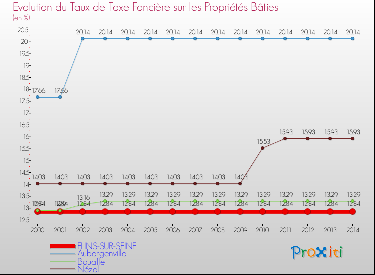 Evolution du taux de la taxe foncière sur le bati pour FLINS-SUR-SEINE et les communes proches de 2000 à 2014 Comparaison des taux de taxe foncière sur le bati pour FLINS-SUR-SEINE et les communes voisines de 2000 à 2014