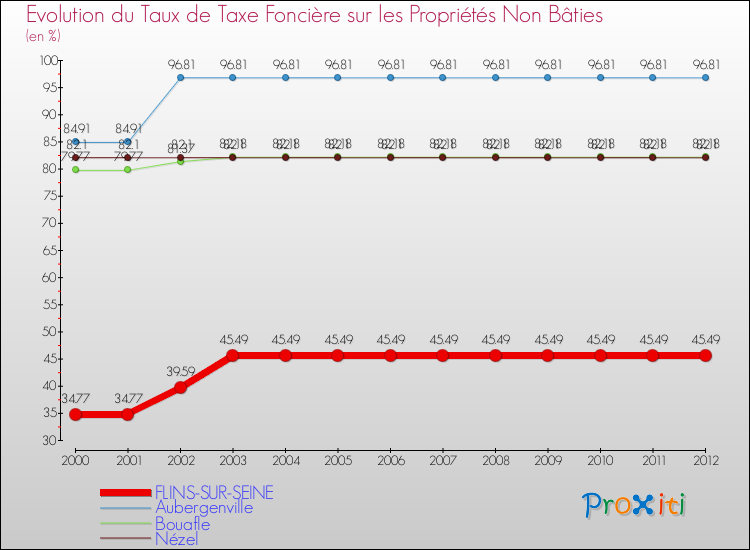Evolution du taux de la taxe foncière sur les immeubles et terrains non batis pour FLINS-SUR-SEINE et les communes proches de 2000 à 2012 Comparaison des taux de la taxe foncière sur les immeubles et terrains non batis pour FLINS-SUR-SEINE et les communes voisines de 2000 à 2012