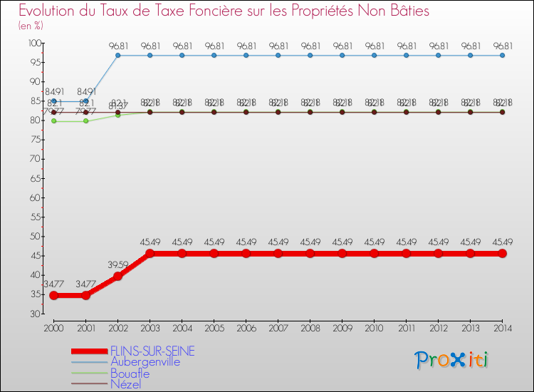 Evolution du taux de la taxe foncière sur les immeubles et terrains non batis pour FLINS-SUR-SEINE et les communes proches de 2000 à 2014 Comparaison des taux de la taxe foncière sur les immeubles et terrains non batis pour FLINS-SUR-SEINE et les communes voisines de 2000 à 2014
